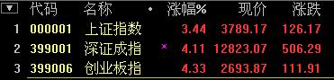 AɴD(zhun)ָ(qing)(sh)q3.44% һһ·I(lng)q