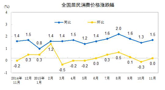 2015CPI񹫲q1.5%q(chung)6µ