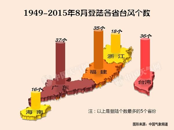 8·_(ti)L(fng)ꑵc(din)ֲV·҇ӱغ^(q)ďVһֱ|пܳɞ8_(ti)L(fng)ĵꑵ1949-20158·_(ti)L(fng)ꑔ(sh)(g)ʡݷքeǏV|37(g)_(ti)36(g)35(g)oS㽭18(g)ͺ16(g)ʡݶ10(g)(du)_(ti)㽭|K@Щʡ^(q)f8һ_(ti)L(fng)·