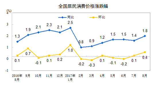 y(tng)Ӌ(j)֣8CPIͬ1.8% Bm(x)߂(g)̎1r(sh)