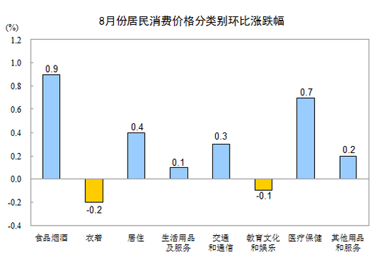 y(tng)Ӌ(j)֣8CPIͬ1.8% Bm(x)߂(g)̎1r(sh)